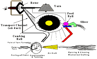 Rotor Spinning System