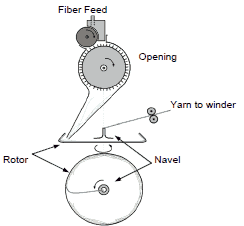 Principles of Rotor Spinning